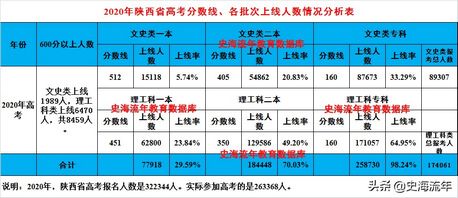 理科一本450分文科一本490分一本率29%陕西2022高考预测,今年陕西理科一本线443