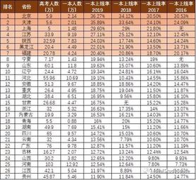 100来天就高考了快来测测你能考上什么大学,测测你高考可能上什么大学