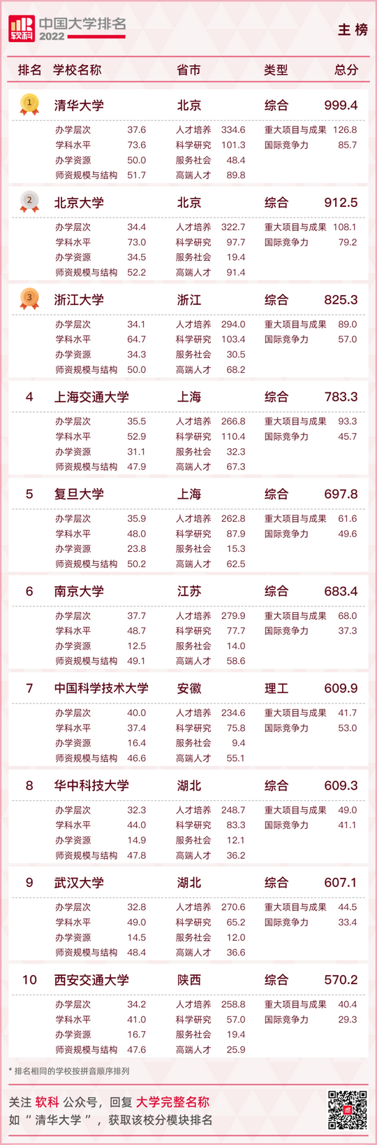 最新大学排名出炉快看你的母校排在第几,全国大学排行榜