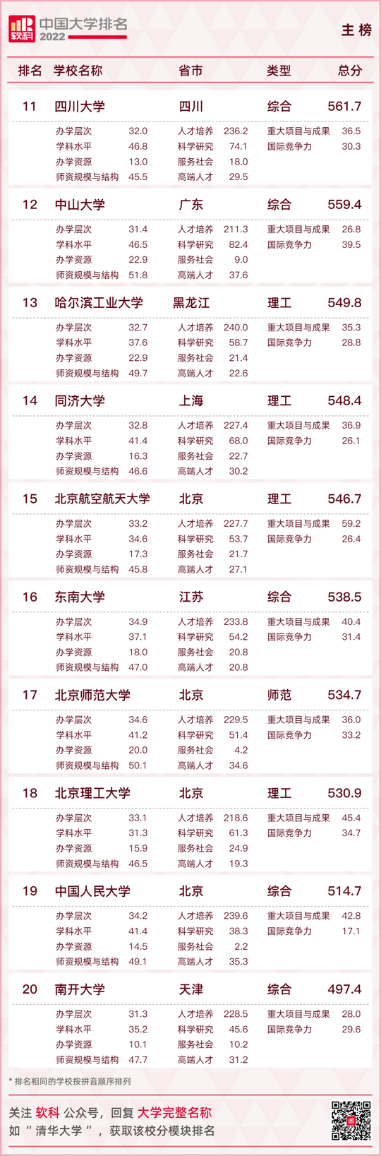 最新大学排名出炉快看你的母校排在第几,全国大学排行榜