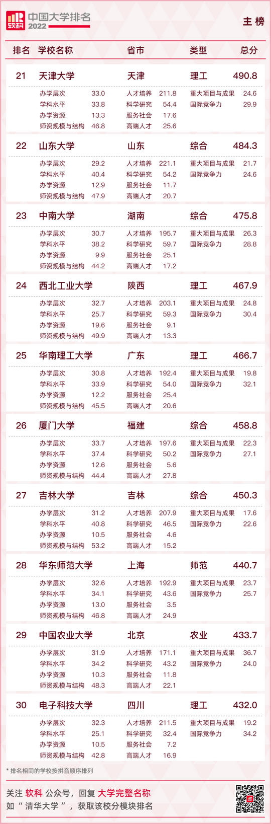 最新大学排名出炉快看你的母校排在第几,全国大学排行榜