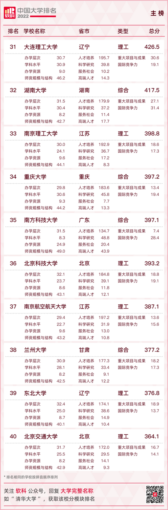 最新大学排名出炉快看你的母校排在第几,全国大学排行榜