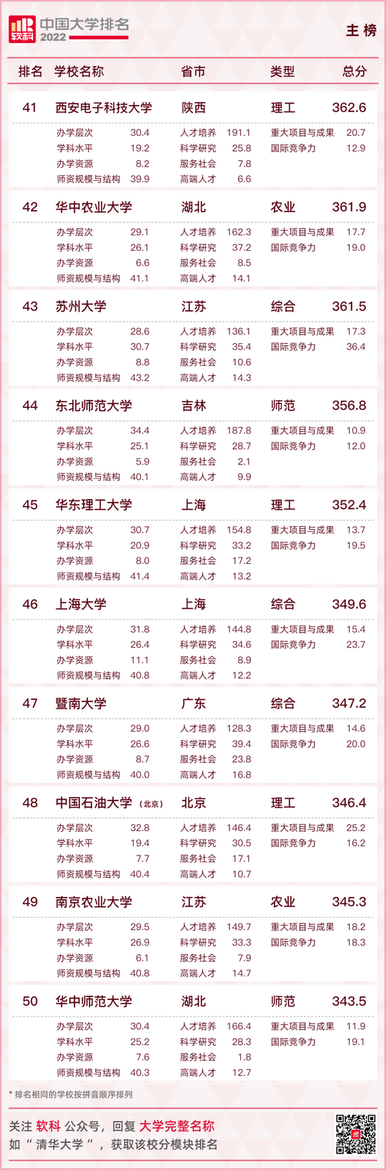 最新大学排名出炉快看你的母校排在第几,全国大学排行榜