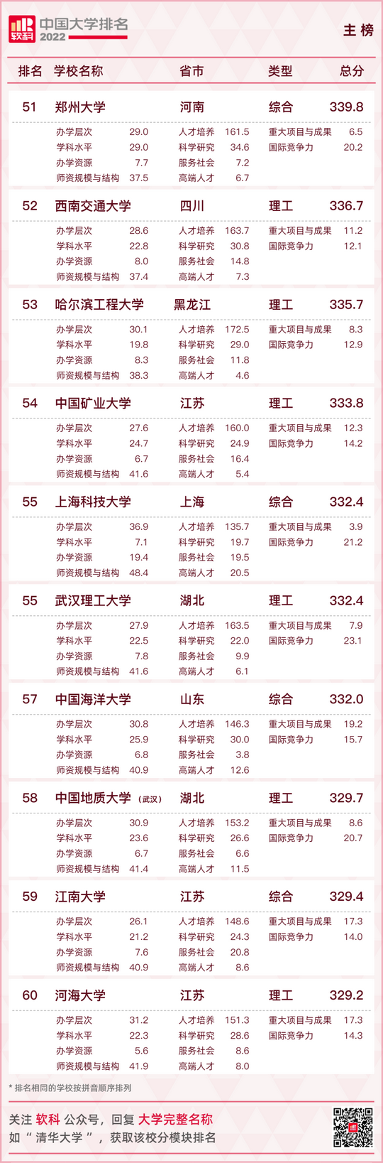 最新大学排名出炉快看你的母校排在第几,全国大学排行榜