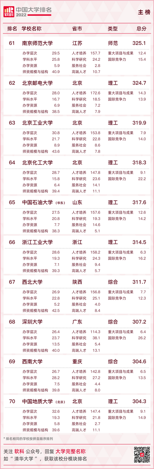 最新大学排名出炉快看你的母校排在第几,全国大学排行榜