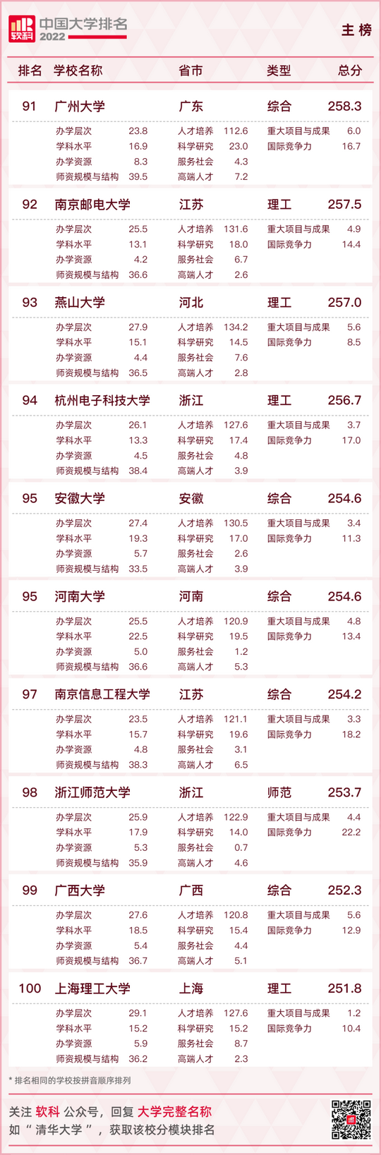 最新大学排名出炉快看你的母校排在第几,全国大学排行榜