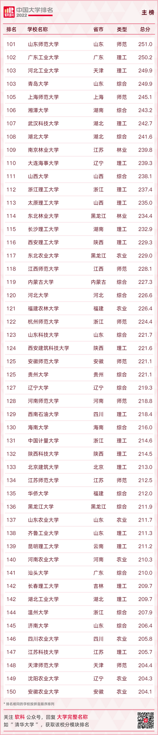 最新大学排名出炉快看你的母校排在第几,全国大学排行榜