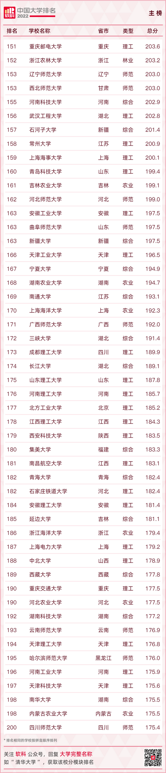 最新大学排名出炉快看你的母校排在第几,全国大学排行榜