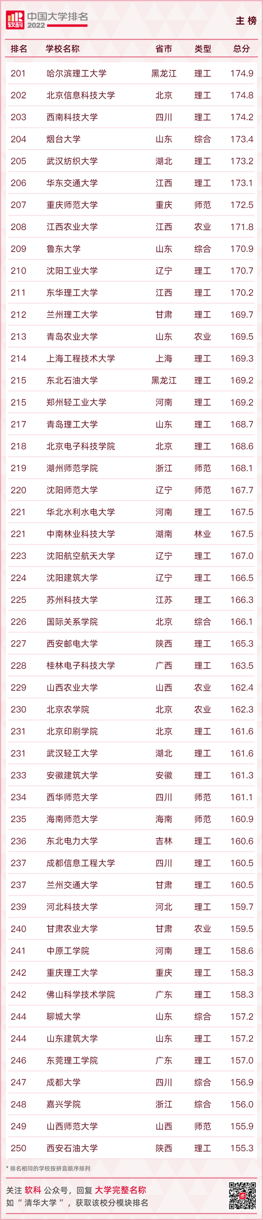 最新大学排名出炉快看你的母校排在第几,全国大学排行榜