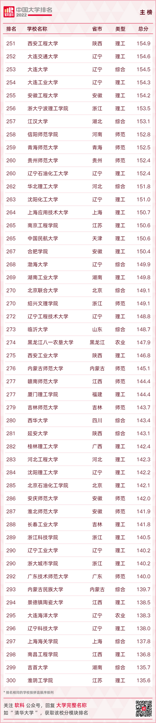 最新大学排名出炉快看你的母校排在第几,全国大学排行榜