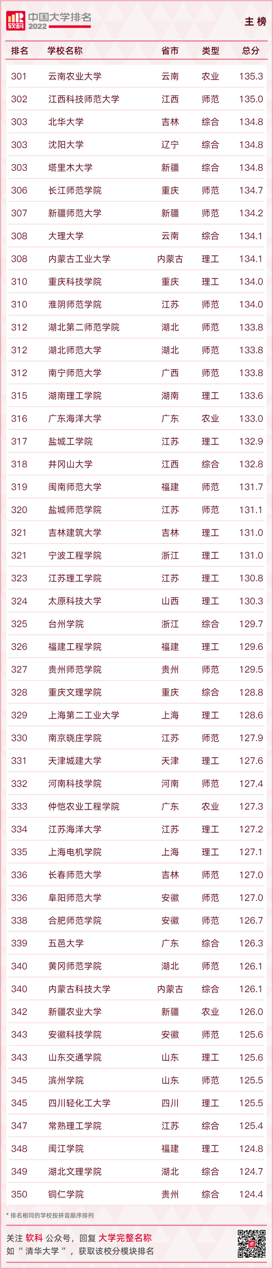 最新大学排名出炉快看你的母校排在第几,全国大学排行榜