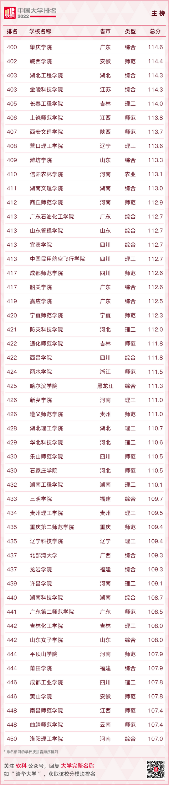 最新大学排名出炉快看你的母校排在第几,全国大学排行榜