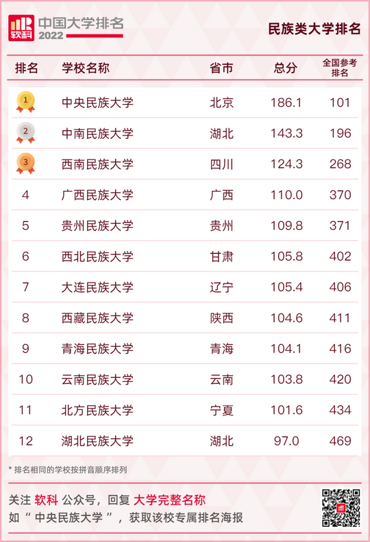 最新大学排名出炉快看你的母校排在第几,全国大学排行榜