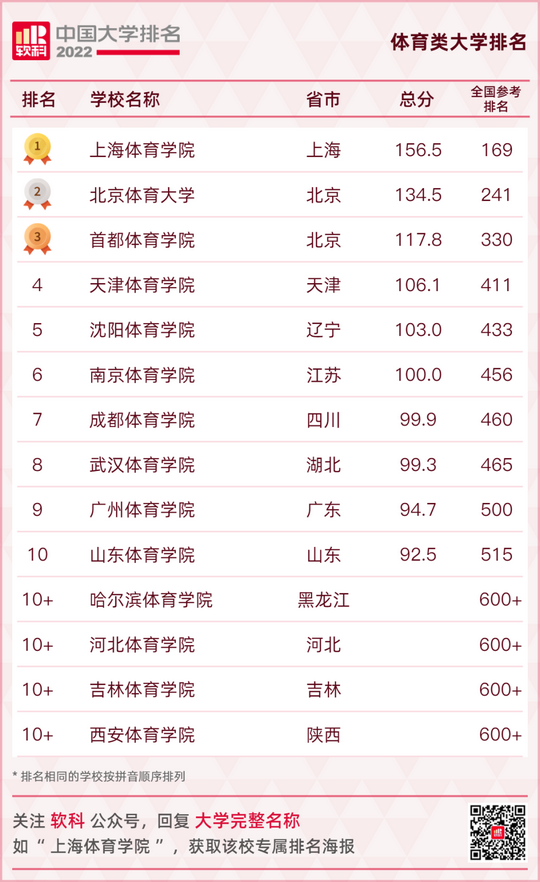 最新大学排名出炉快看你的母校排在第几,全国大学排行榜