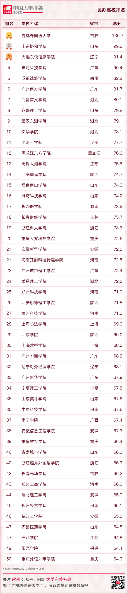 最新大学排名出炉快看你的母校排在第几,全国大学排行榜