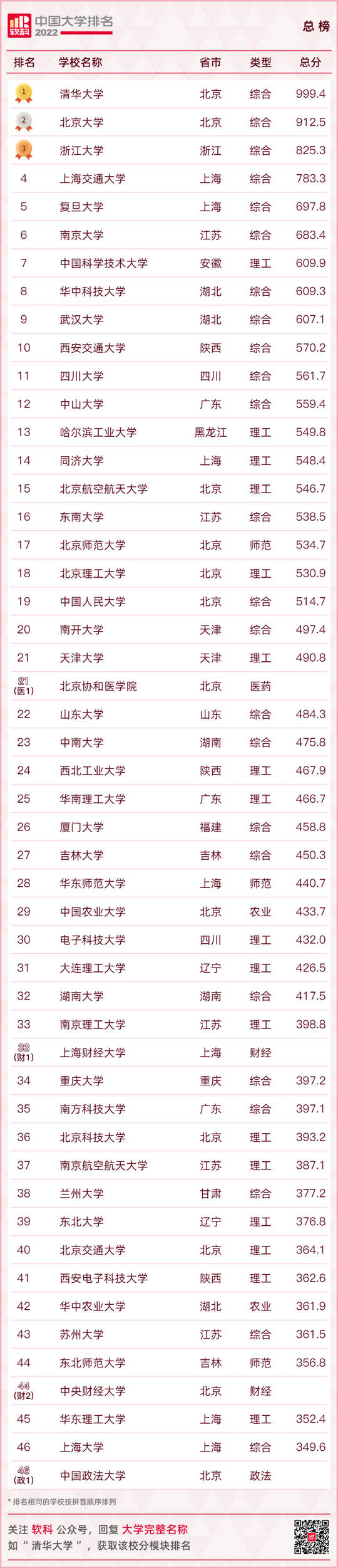 最新大学排名出炉快看你的母校排在第几,全国大学排行榜