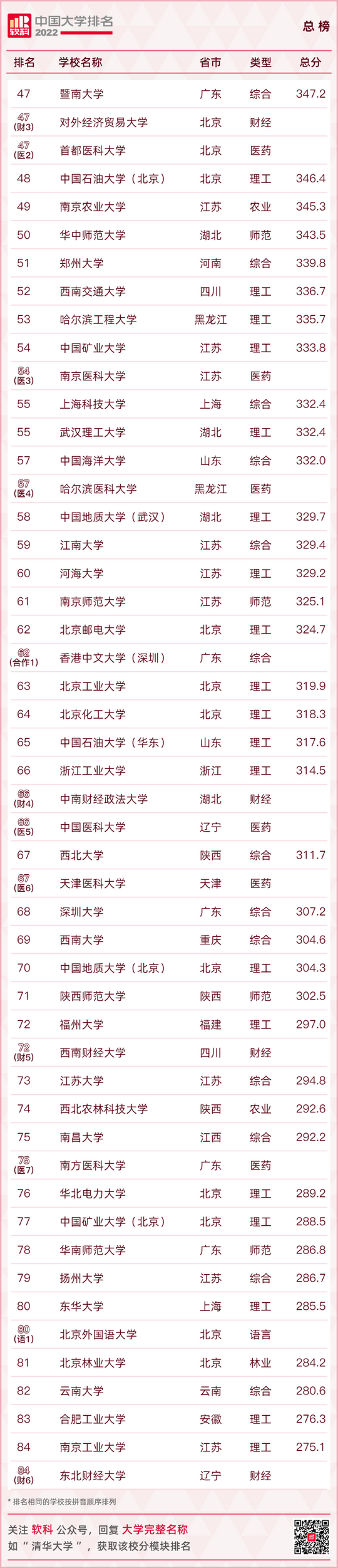 最新大学排名出炉快看你的母校排在第几,全国大学排行榜