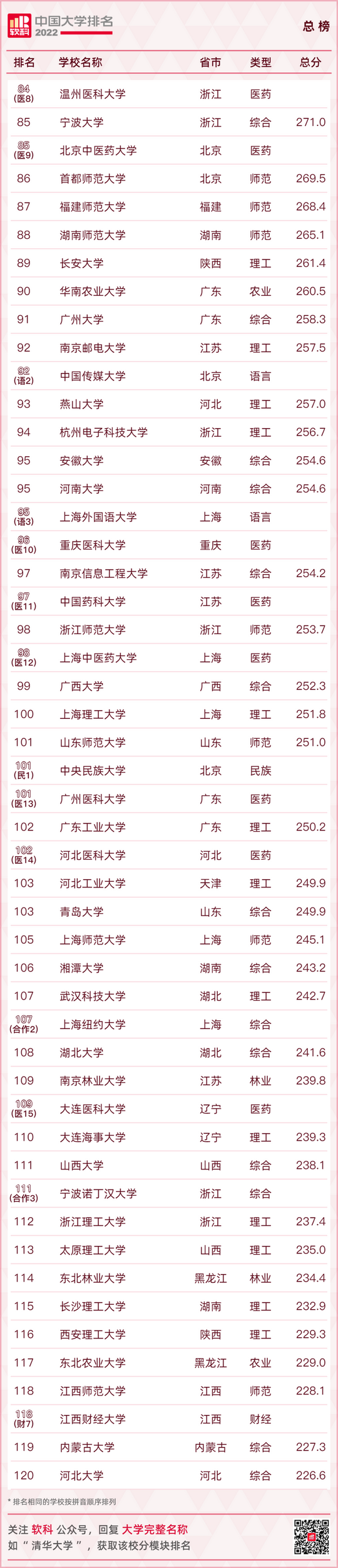 最新大学排名出炉快看你的母校排在第几,全国大学排行榜