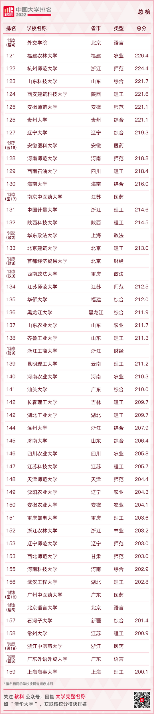 最新大学排名出炉快看你的母校排在第几,全国大学排行榜