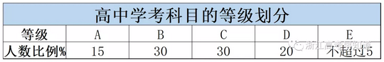 高考新变化2022、2022、2023届学考、选考、高考时间表来了,2022年高考新变化时间