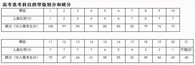 高考新变化2022、2022、2023届学考、选考、高考时间表来了,2022年高考新变化时间