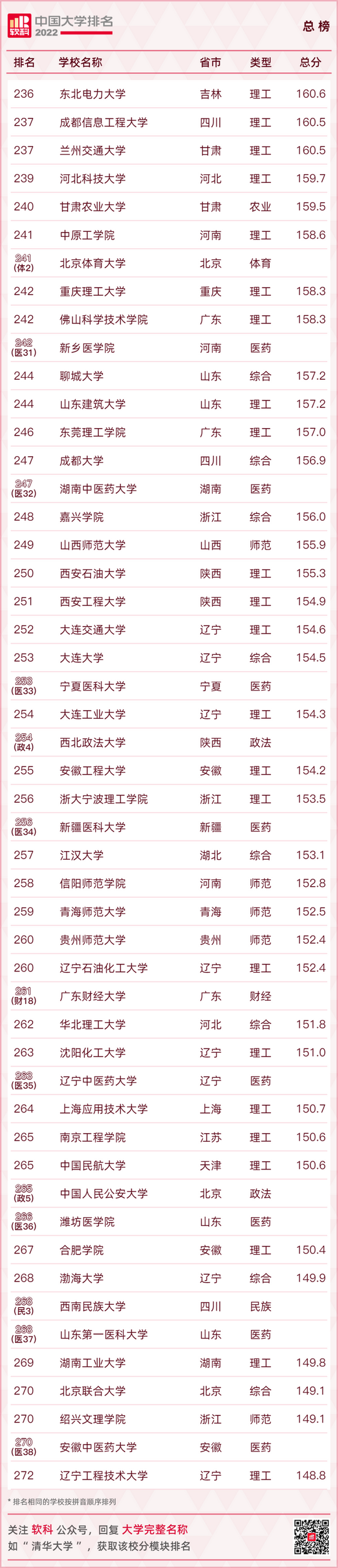 最新大学排名出炉快看你的母校排在第几,全国大学排行榜