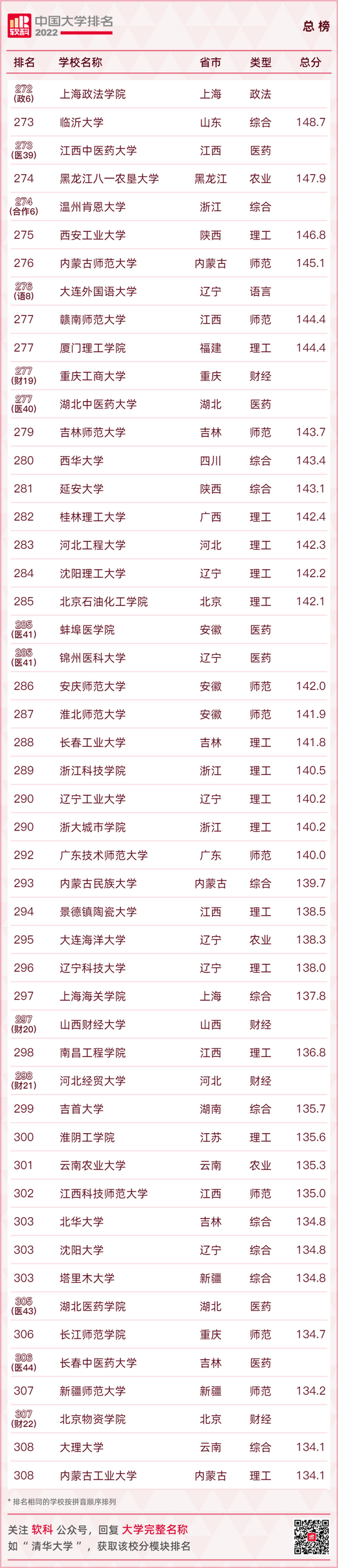 最新大学排名出炉快看你的母校排在第几,全国大学排行榜