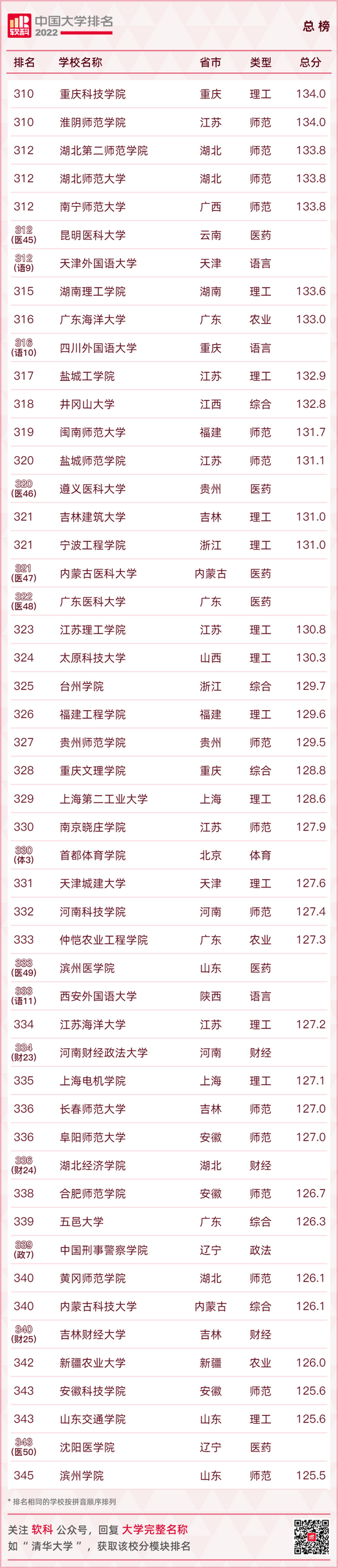 最新大学排名出炉快看你的母校排在第几,全国大学排行榜