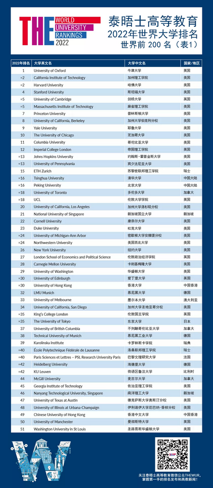 世界大学最新排名出炉牛津全球第一帝国理工UCL进入前20,帝国理工大学世界排名第几位?美国