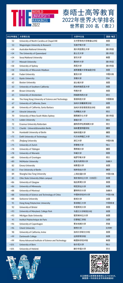 世界大学最新排名出炉牛津全球第一帝国理工UCL进入前20,帝国理工大学世界排名第几位?美国