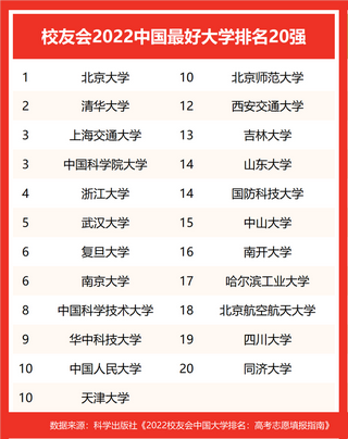 2022中国各类型最好大学排名中国科学院大学等雄居第一,中国科学院大学2022年全国排名