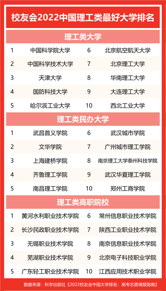 2022中国各类型最好大学排名中国科学院大学等雄居第一,中国科学院大学2022年全国排名