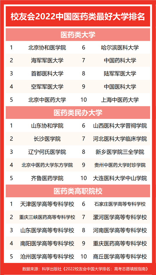 2022中国各类型最好大学排名中国科学院大学等雄居第一,中国科学院大学2022年全国排名