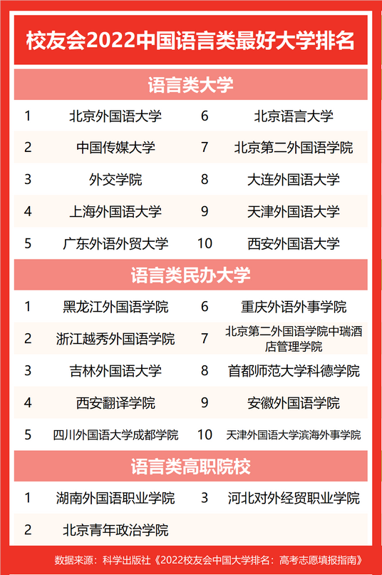 2022中国各类型最好大学排名中国科学院大学等雄居第一,中国科学院大学2022年全国排名