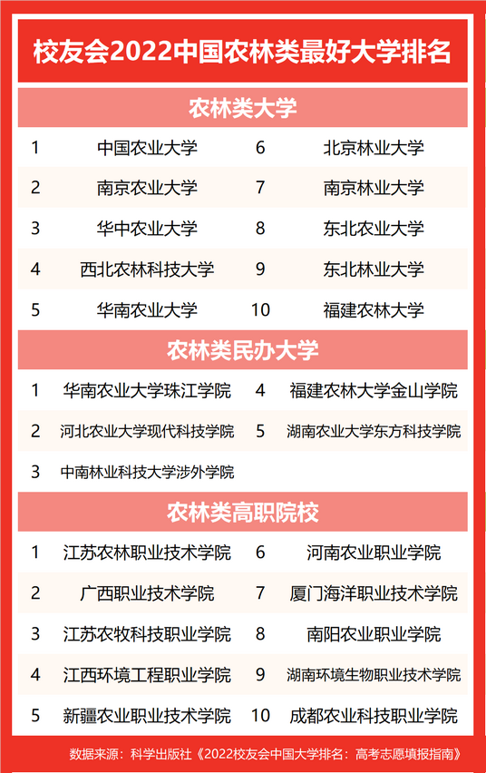 2022中国各类型最好大学排名中国科学院大学等雄居第一,中国科学院大学2022年全国排名