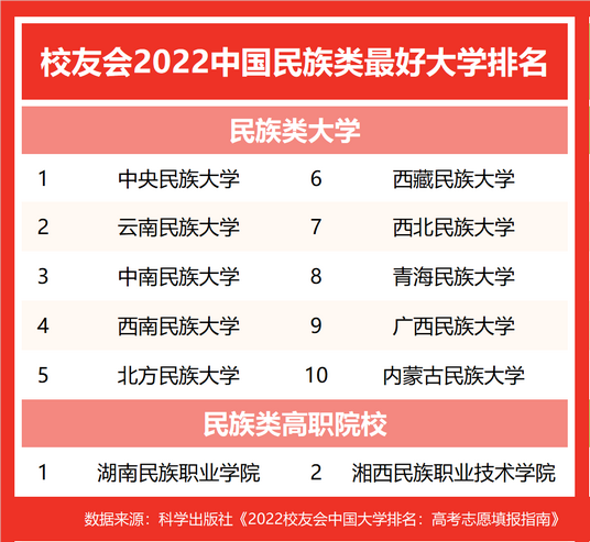 2022中国各类型最好大学排名中国科学院大学等雄居第一,中国科学院大学2022年全国排名