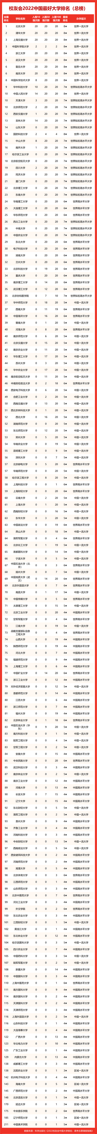 2022中国各类型最好大学排名中国科学院大学等雄居第一,中国科学院大学2022年全国排名