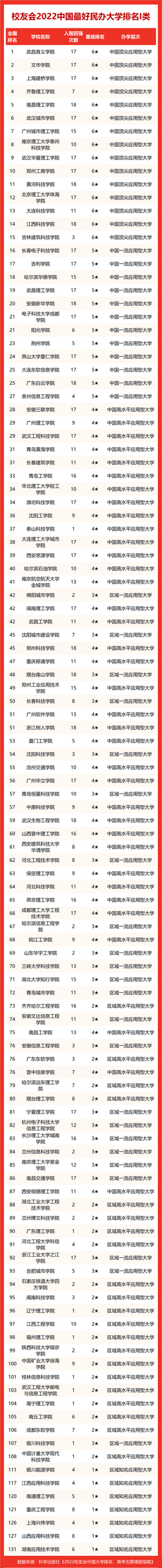 2022中国各类型最好大学排名中国科学院大学等雄居第一,中国科学院大学2022年全国排名