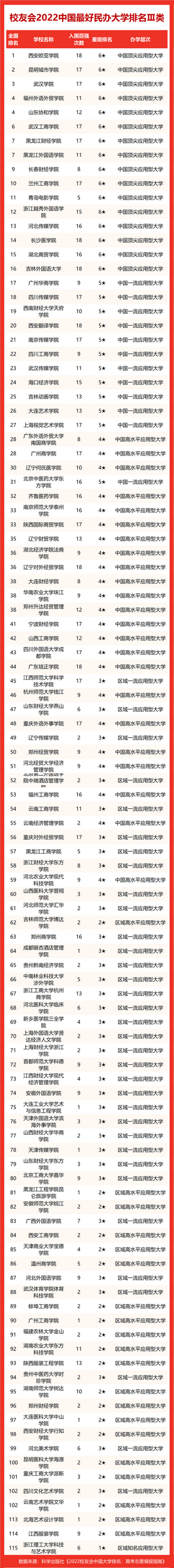 2022中国各类型最好大学排名中国科学院大学等雄居第一,中国科学院大学2022年全国排名