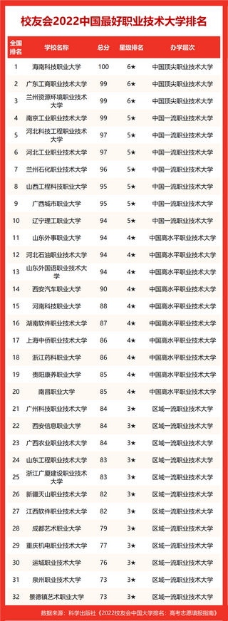 2022中国各类型最好大学排名中国科学院大学等雄居第一,中国科学院大学2022年全国排名