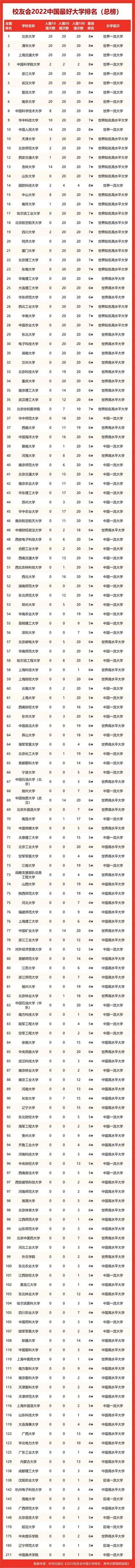 考生和家长必看2022年校友会中国大学排行榜出炉啦,2022校友会中国大学排名