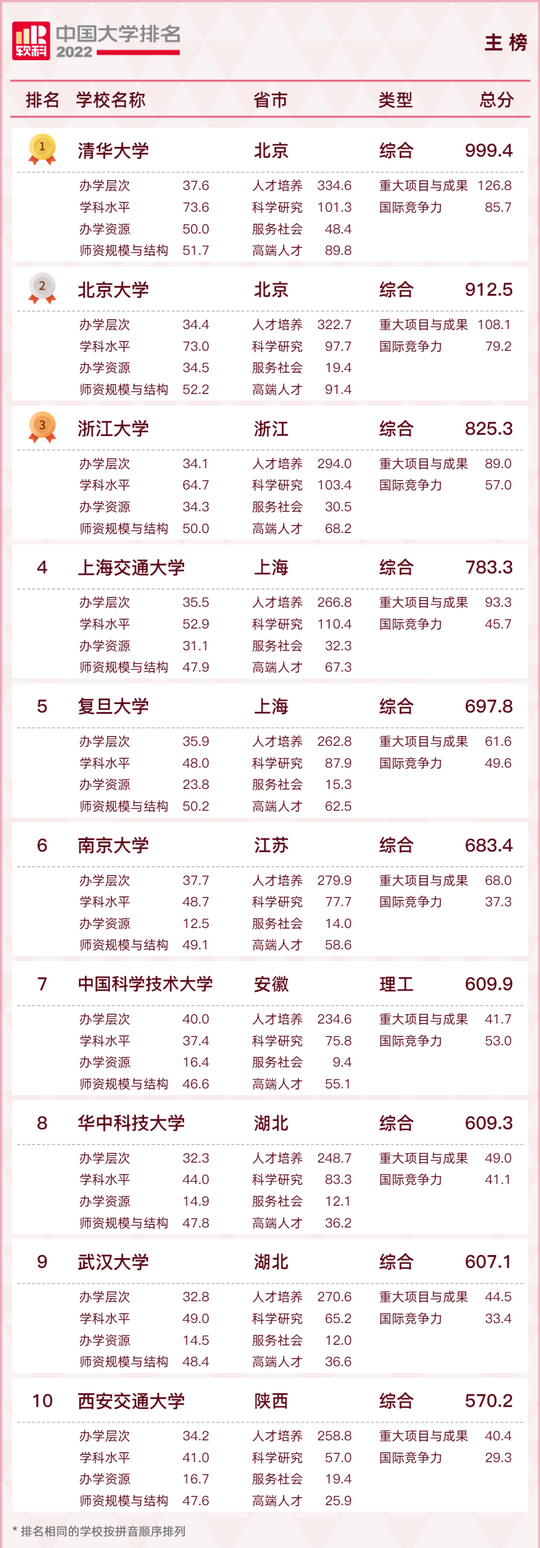 最新全国高校排名来了你的母校多少名？,我国高校排名