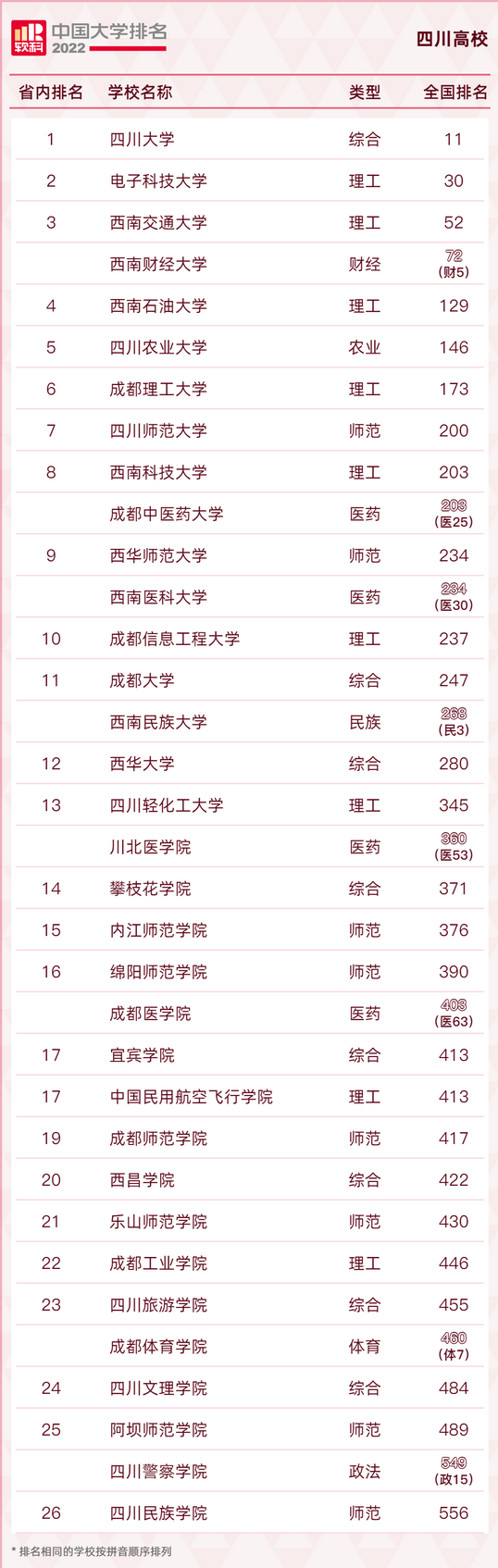 最新全国高校排名来了你的母校多少名？,我国高校排名