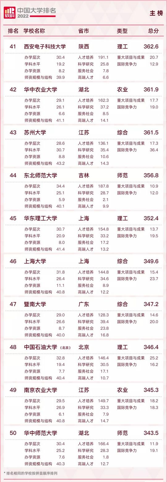 最新2022中国大学排名出炉这些高校表现非凡,中国大学排行榜2022