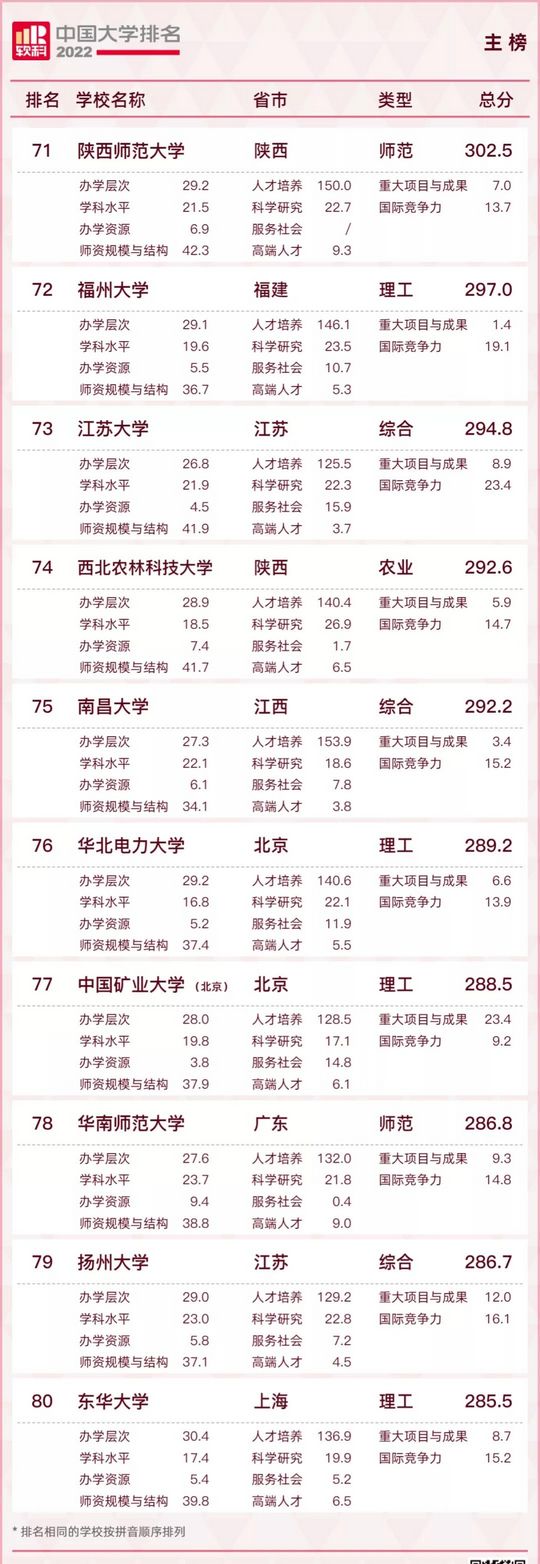 最新2022中国大学排名出炉这些高校表现非凡,中国大学排行榜2022