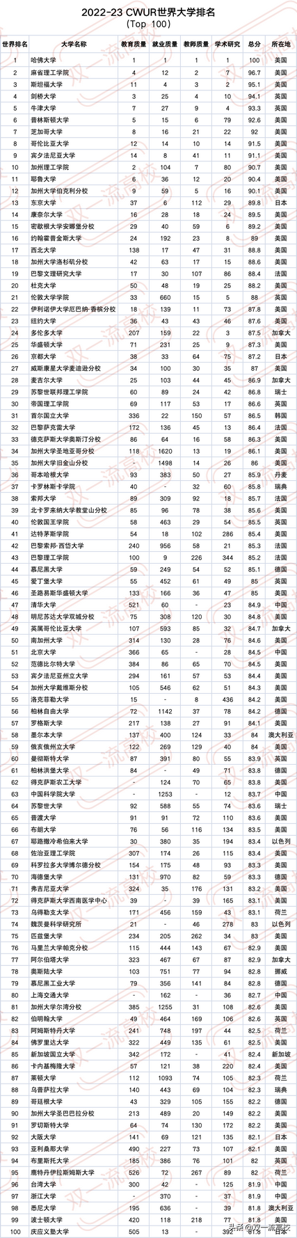 最新2022-23 世界大学排名出炉331所中国高校上榜,2022世界大学排名中国内地l137所