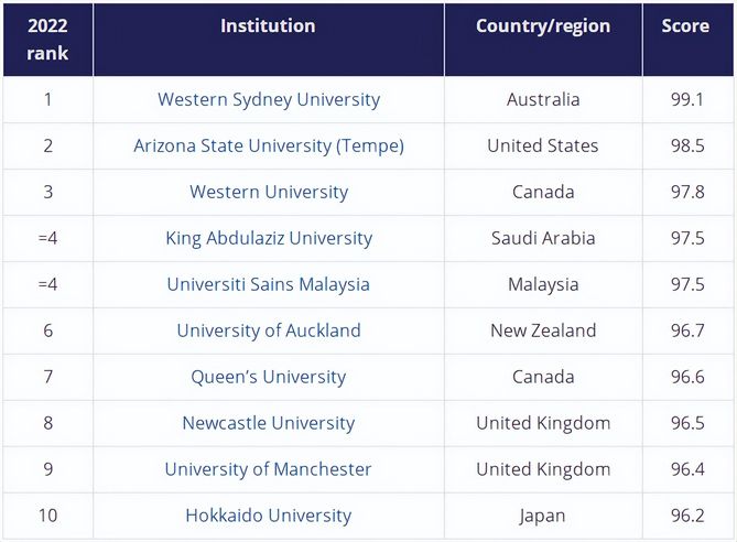 2022泰晤士世界大学影响力排名TOP10结果公布,2022年泰晤士世界大学影响力排名