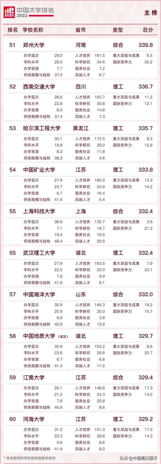 2022年中国大学排名,2022年中国大学排名完整版