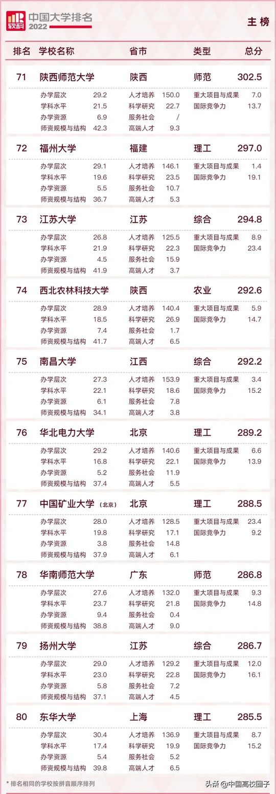 2022年中国大学排名,2022年中国大学排名完整版