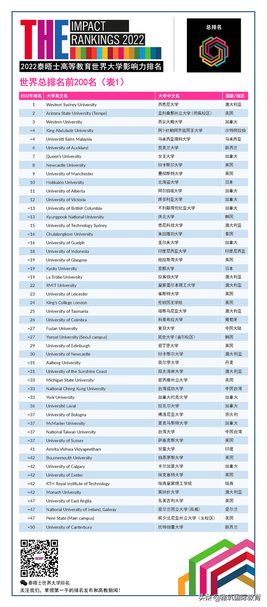 2022第四届THE世界大学影响力排名公布啦,世界大学影响力排名2022